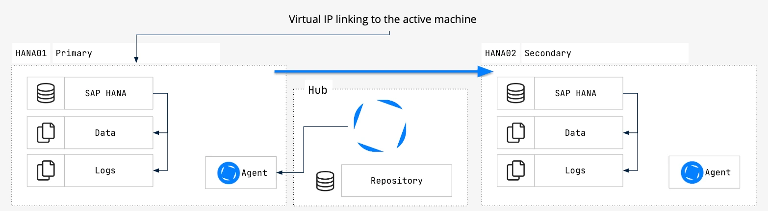 SAP HANA Primary/Secondary configuration